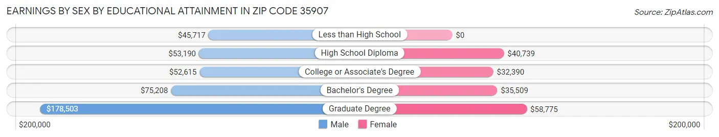 Earnings by Sex by Educational Attainment in Zip Code 35907