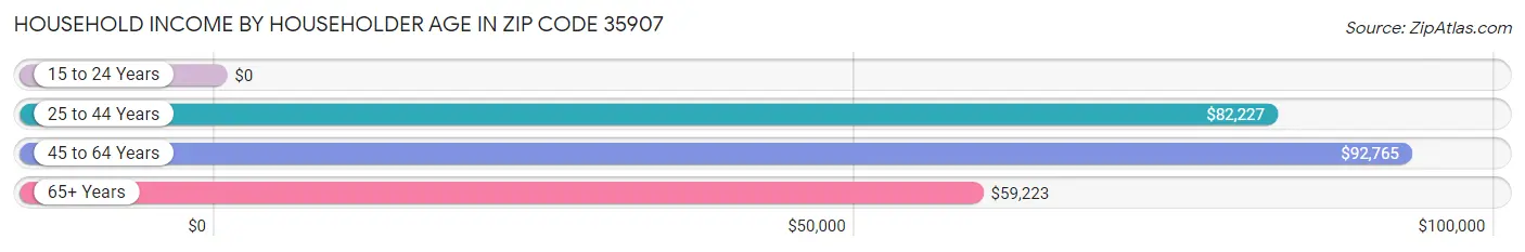 Household Income by Householder Age in Zip Code 35907