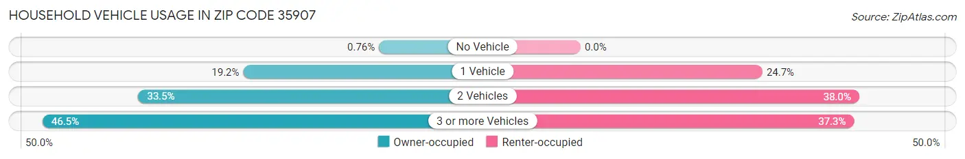 Household Vehicle Usage in Zip Code 35907