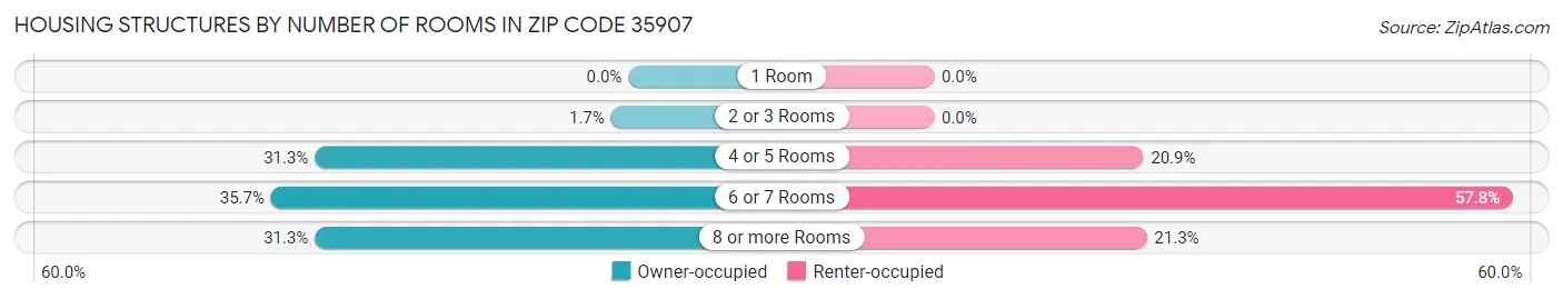 Housing Structures by Number of Rooms in Zip Code 35907