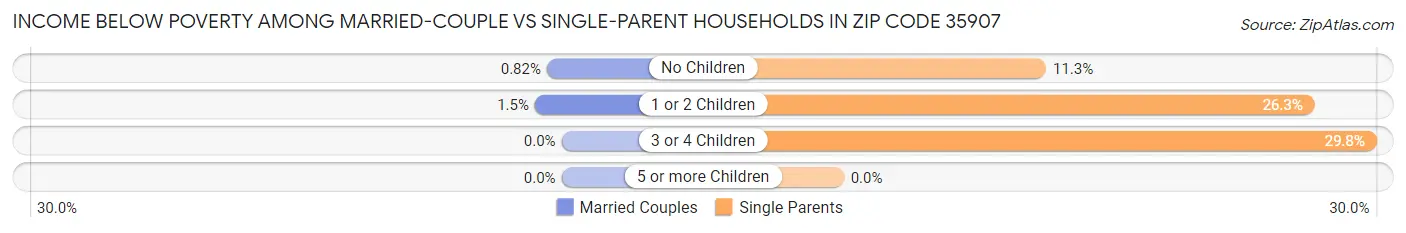 Income Below Poverty Among Married-Couple vs Single-Parent Households in Zip Code 35907