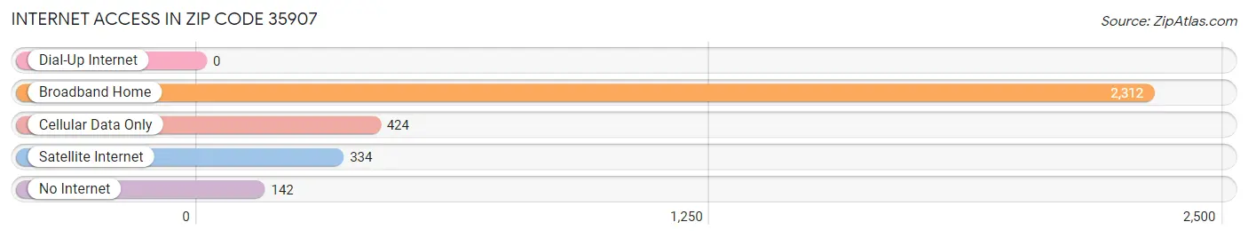 Internet Access in Zip Code 35907