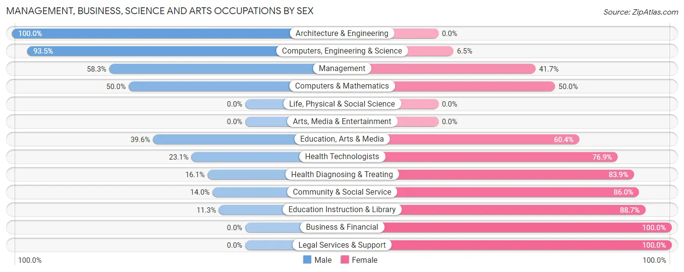 Management, Business, Science and Arts Occupations by Sex in Zip Code 35907