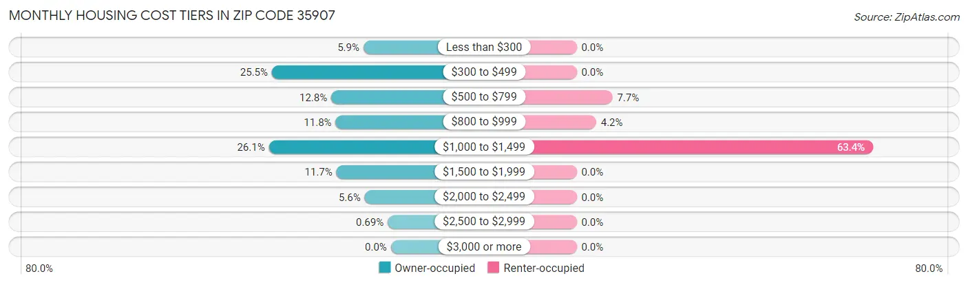 Monthly Housing Cost Tiers in Zip Code 35907