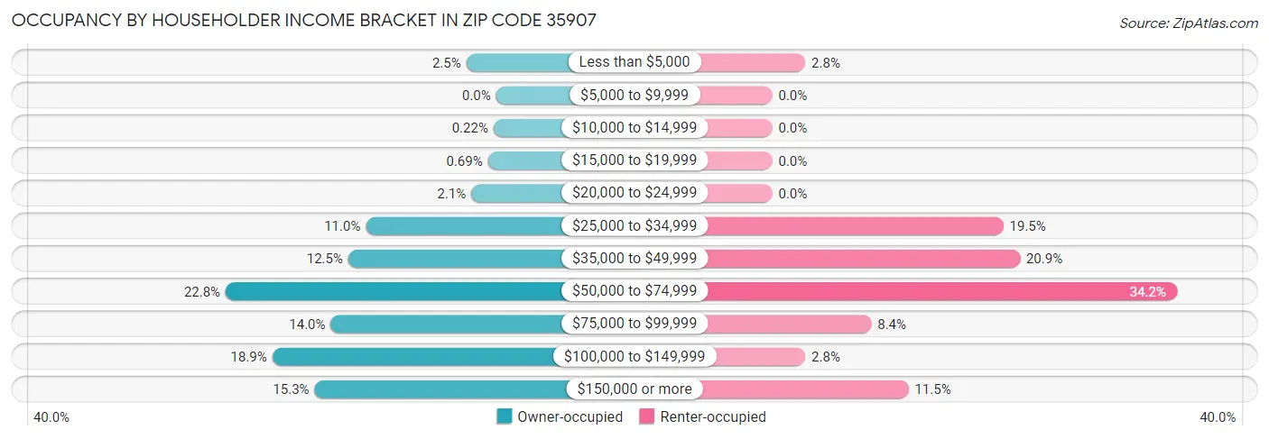 Occupancy by Householder Income Bracket in Zip Code 35907