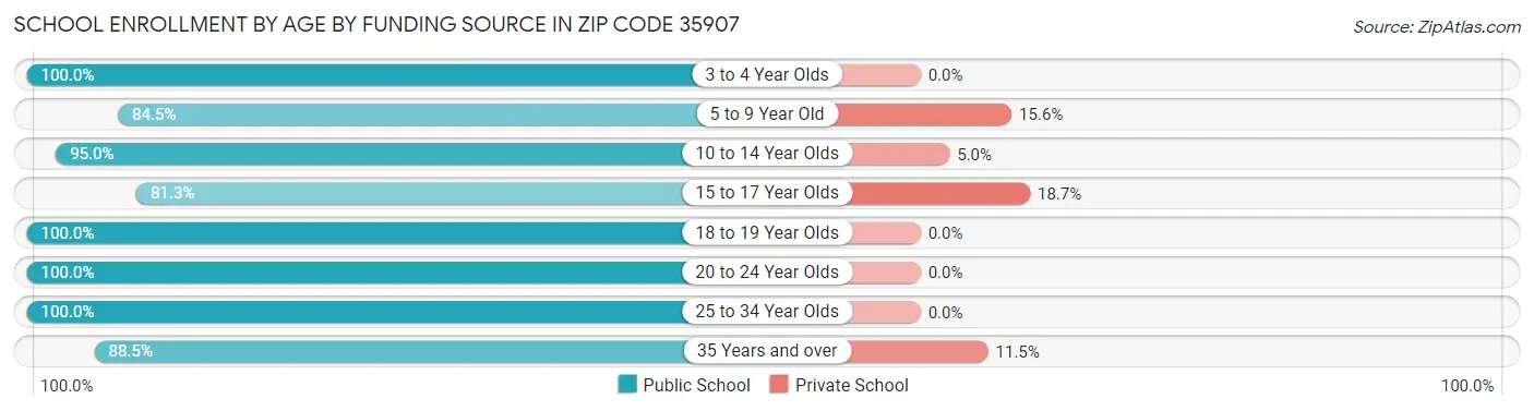 School Enrollment by Age by Funding Source in Zip Code 35907