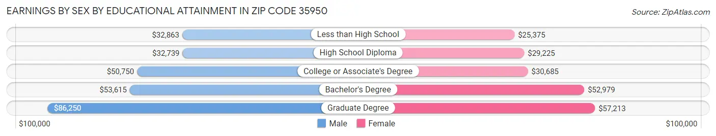 Earnings by Sex by Educational Attainment in Zip Code 35950