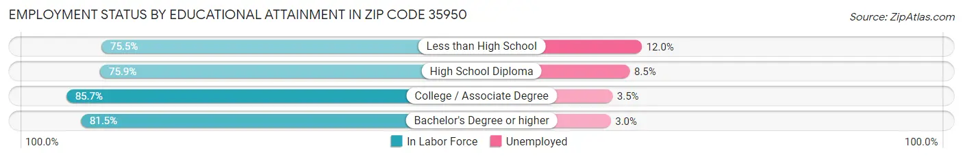 Employment Status by Educational Attainment in Zip Code 35950