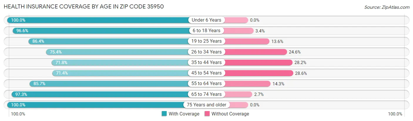 Health Insurance Coverage by Age in Zip Code 35950