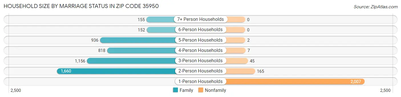 Household Size by Marriage Status in Zip Code 35950
