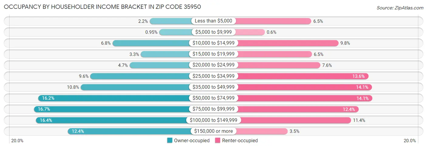 Occupancy by Householder Income Bracket in Zip Code 35950