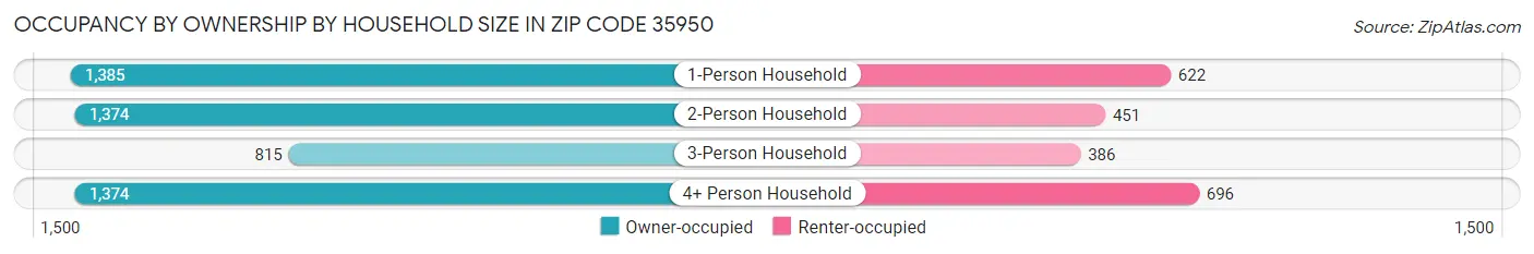 Occupancy by Ownership by Household Size in Zip Code 35950