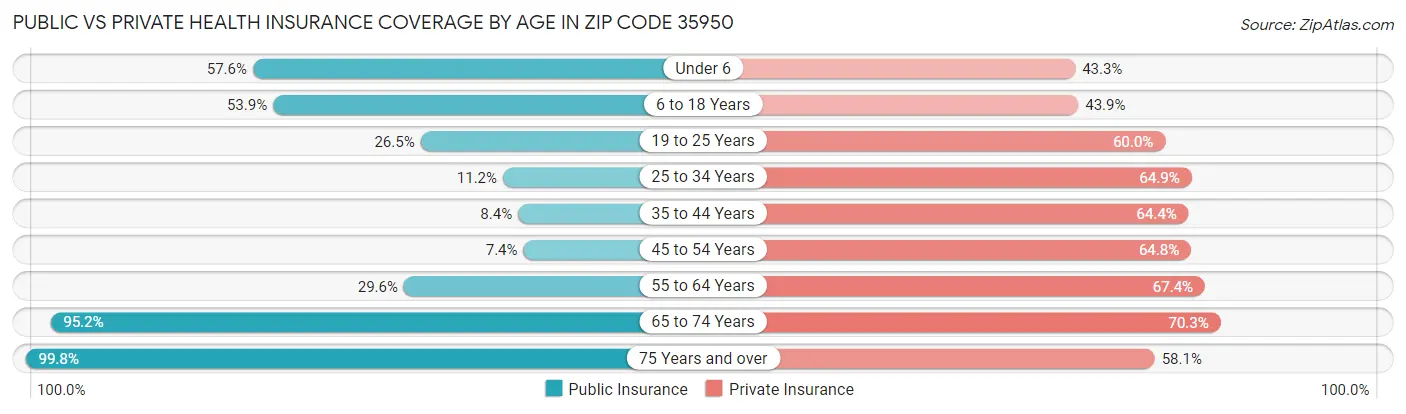 Public vs Private Health Insurance Coverage by Age in Zip Code 35950