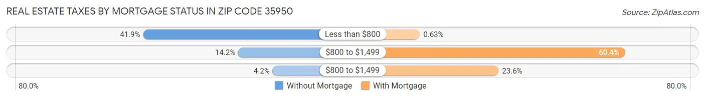 Real Estate Taxes by Mortgage Status in Zip Code 35950