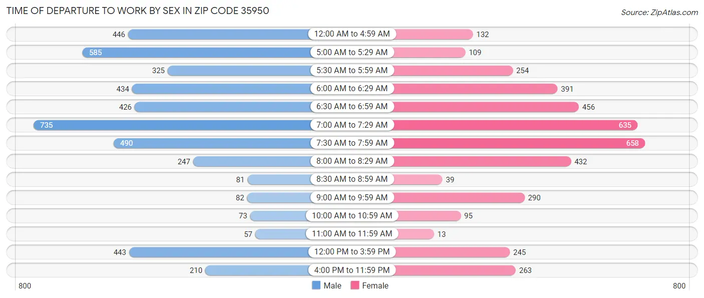 Time of Departure to Work by Sex in Zip Code 35950
