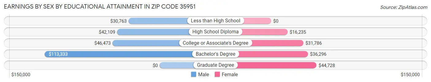 Earnings by Sex by Educational Attainment in Zip Code 35951