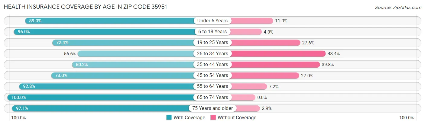 Health Insurance Coverage by Age in Zip Code 35951