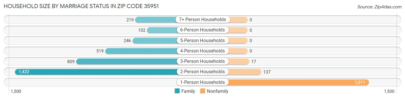 Household Size by Marriage Status in Zip Code 35951