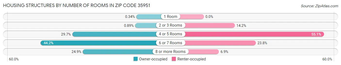 Housing Structures by Number of Rooms in Zip Code 35951