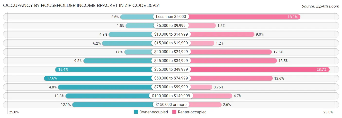 Occupancy by Householder Income Bracket in Zip Code 35951