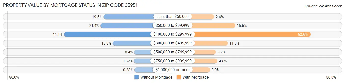 Property Value by Mortgage Status in Zip Code 35951