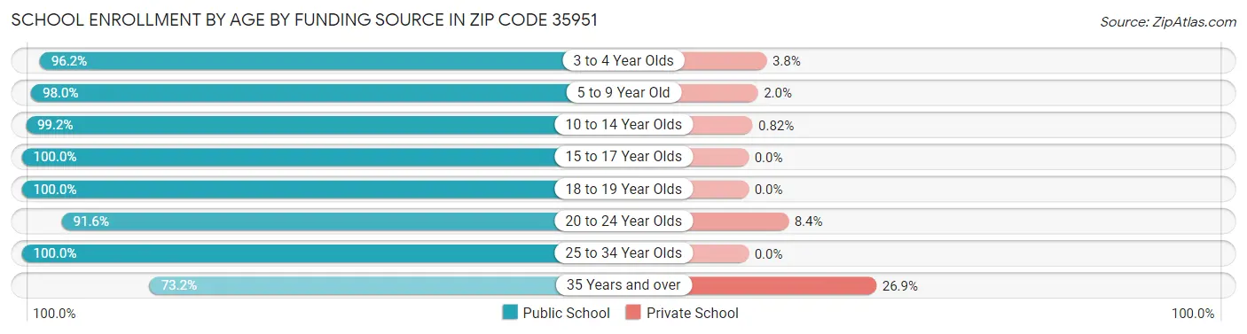 School Enrollment by Age by Funding Source in Zip Code 35951