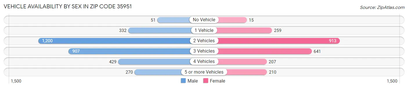 Vehicle Availability by Sex in Zip Code 35951