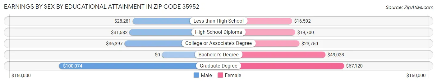 Earnings by Sex by Educational Attainment in Zip Code 35952