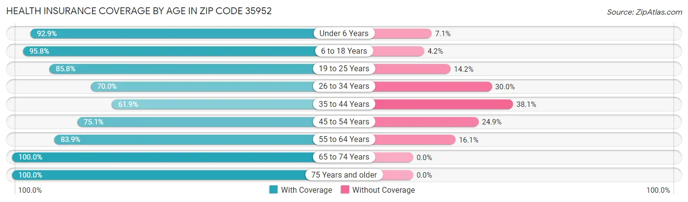 Health Insurance Coverage by Age in Zip Code 35952