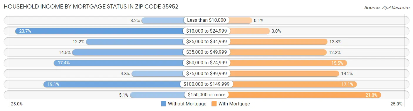 Household Income by Mortgage Status in Zip Code 35952