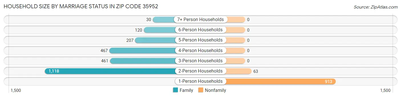 Household Size by Marriage Status in Zip Code 35952