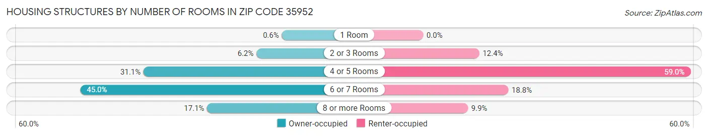 Housing Structures by Number of Rooms in Zip Code 35952