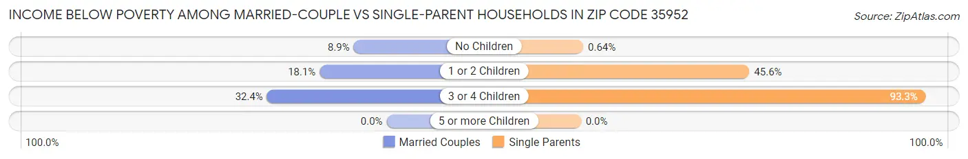 Income Below Poverty Among Married-Couple vs Single-Parent Households in Zip Code 35952
