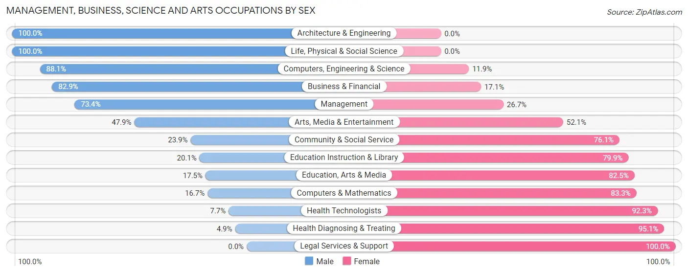 Management, Business, Science and Arts Occupations by Sex in Zip Code 35952