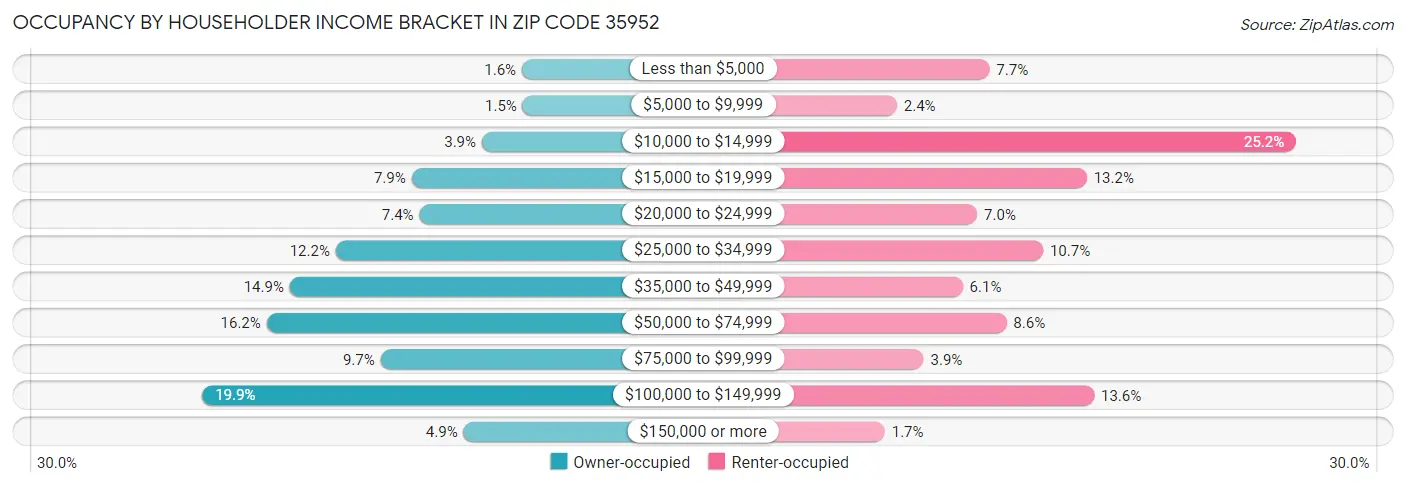 Occupancy by Householder Income Bracket in Zip Code 35952