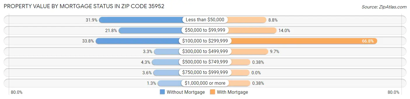Property Value by Mortgage Status in Zip Code 35952