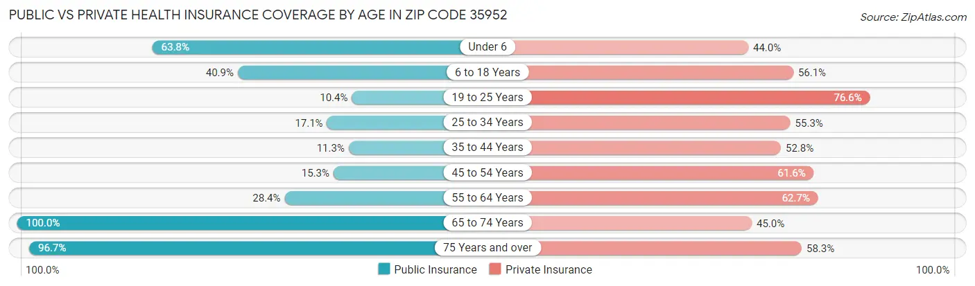 Public vs Private Health Insurance Coverage by Age in Zip Code 35952