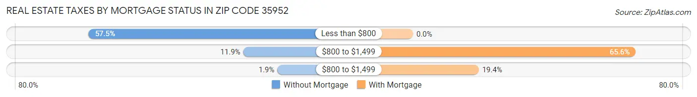 Real Estate Taxes by Mortgage Status in Zip Code 35952