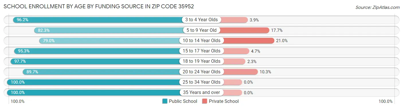 School Enrollment by Age by Funding Source in Zip Code 35952