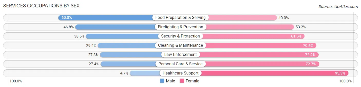 Services Occupations by Sex in Zip Code 35952