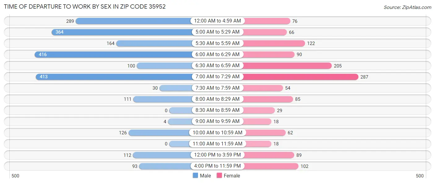 Time of Departure to Work by Sex in Zip Code 35952