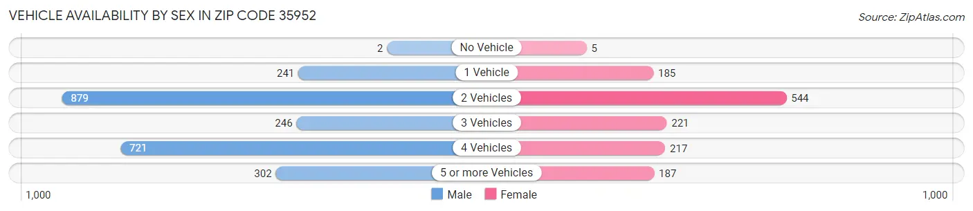 Vehicle Availability by Sex in Zip Code 35952