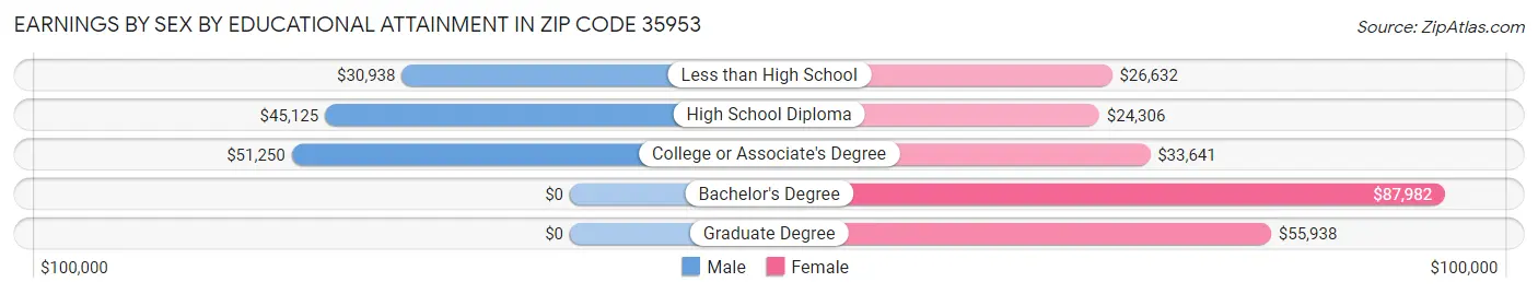 Earnings by Sex by Educational Attainment in Zip Code 35953
