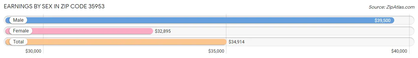 Earnings by Sex in Zip Code 35953