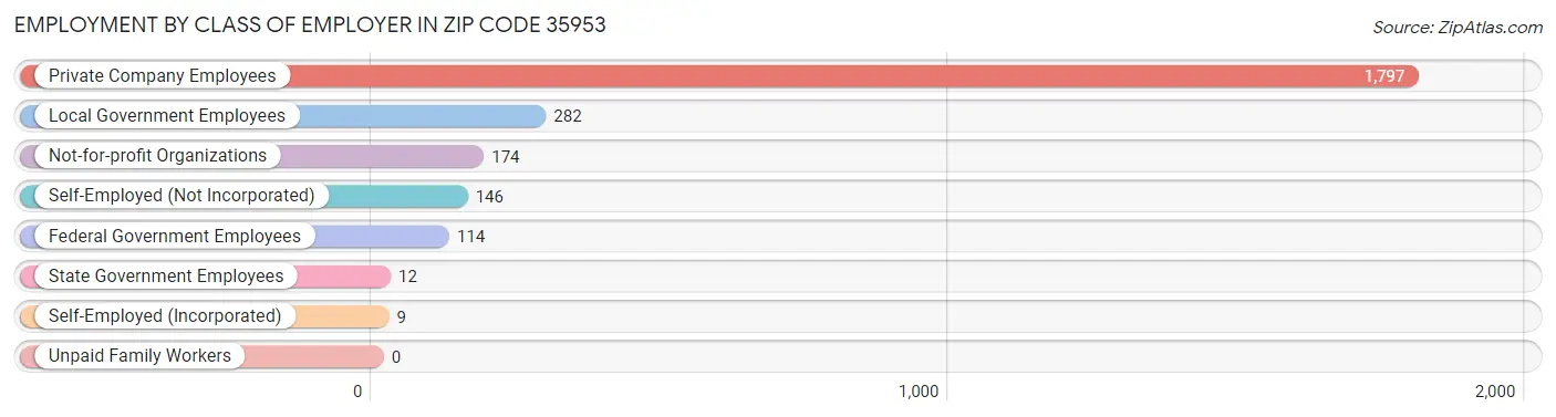 Employment by Class of Employer in Zip Code 35953