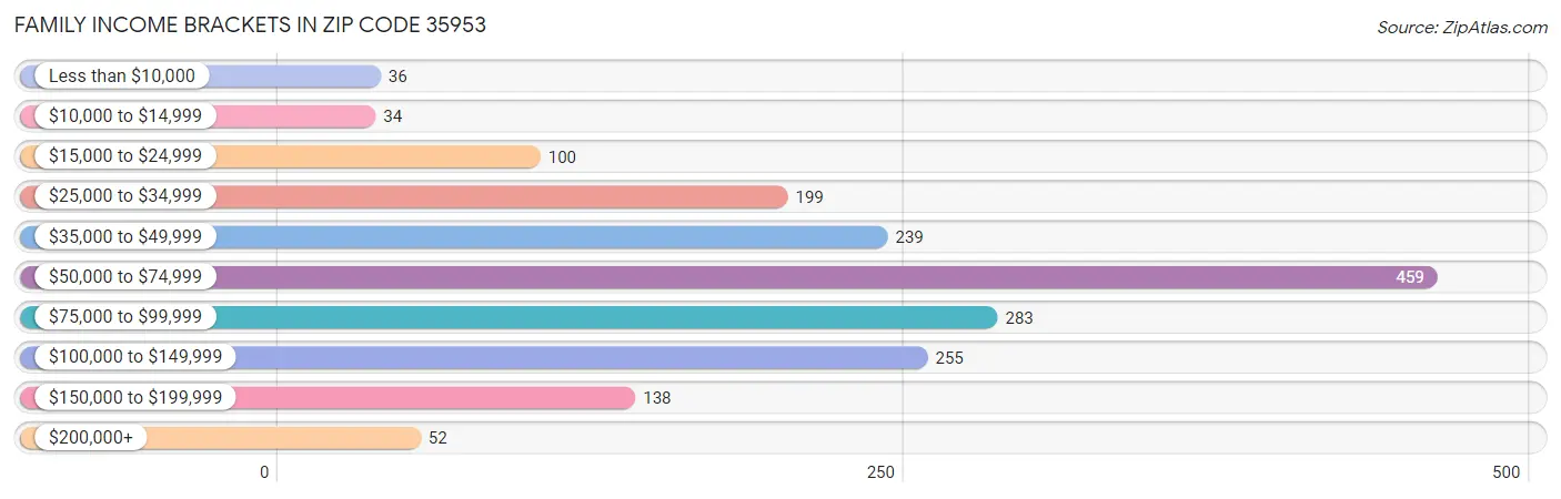 Family Income Brackets in Zip Code 35953