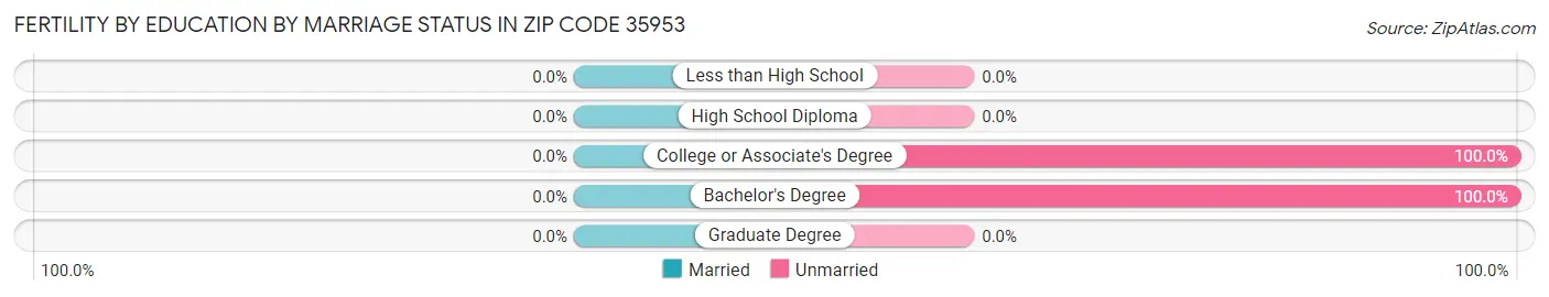 Female Fertility by Education by Marriage Status in Zip Code 35953