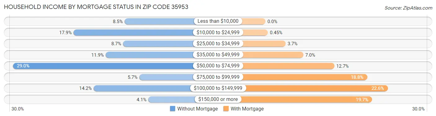 Household Income by Mortgage Status in Zip Code 35953