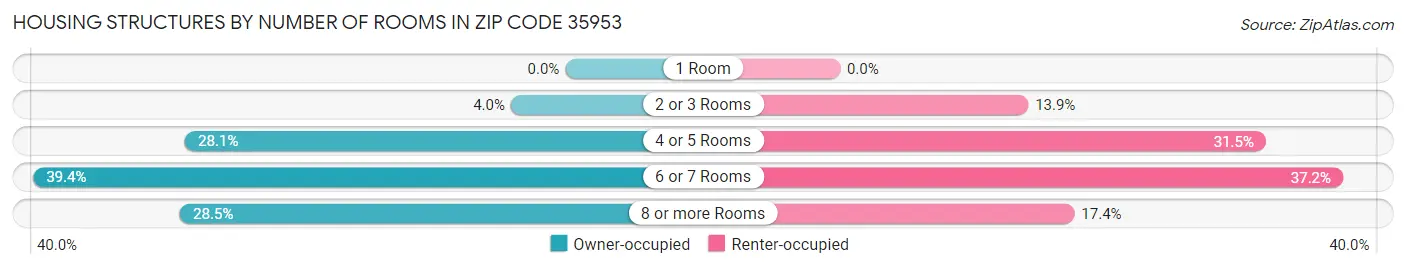 Housing Structures by Number of Rooms in Zip Code 35953