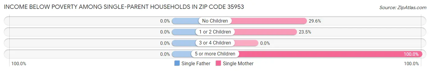 Income Below Poverty Among Single-Parent Households in Zip Code 35953